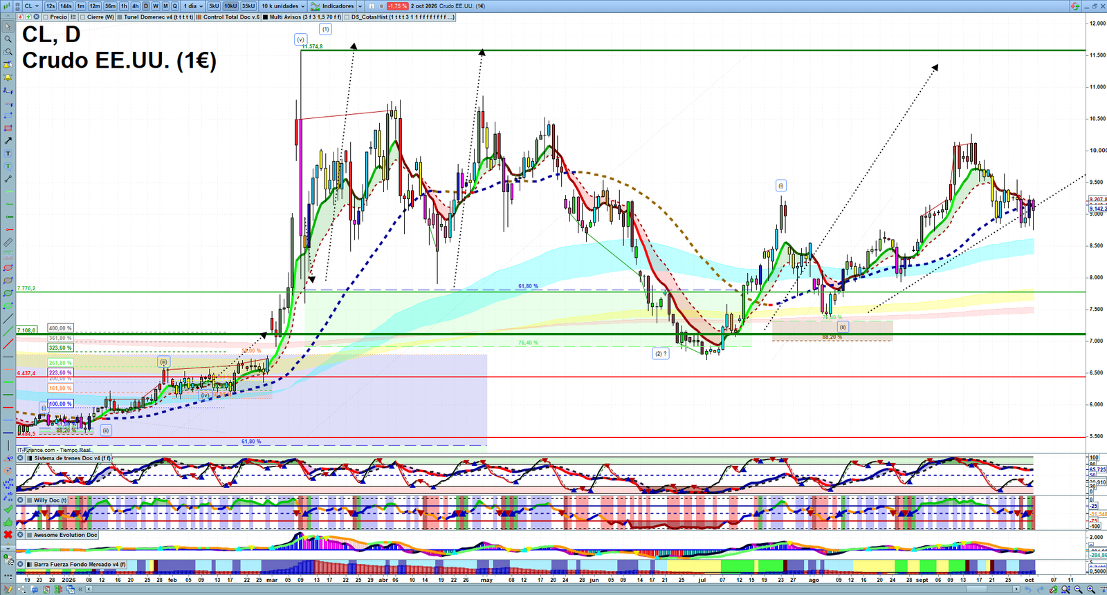 Oil daily technical analysis chart showing key levels, price action and possible reaction zones